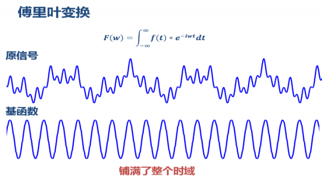 傅里叶-->短时傅里叶变换-->小波变换的方法 - rf技术社区