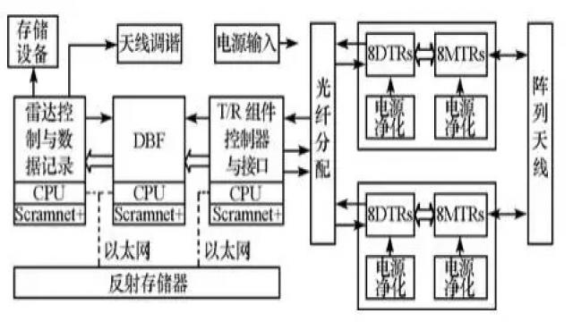 的理論出現於20世紀30年代,其後由於受微波器件的制約發展較為緩慢