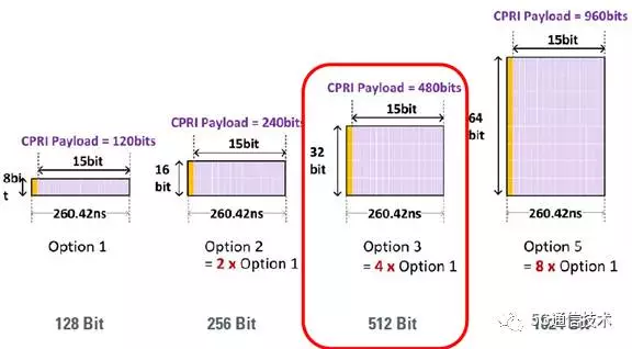 5g系統中bbu與rru之間前傳接口(cpri)帶寬計算