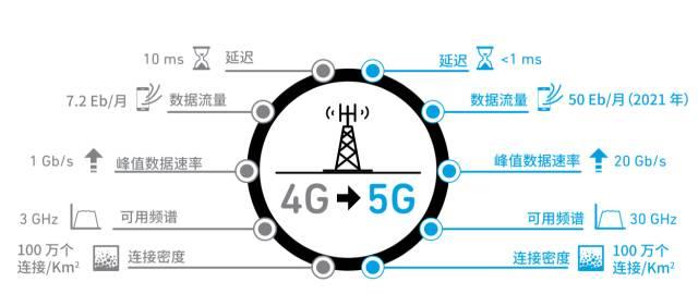 一图看懂4G与5G的技术差异