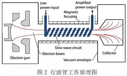 新一代高效率长寿命行波管微波功率器件