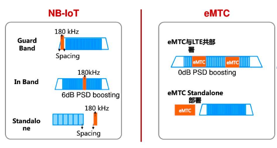 解读nbiot和emtc三大特征
