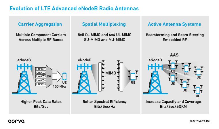 figure4-7_evolution-lte-advanced-eNodeB-radio-antennas