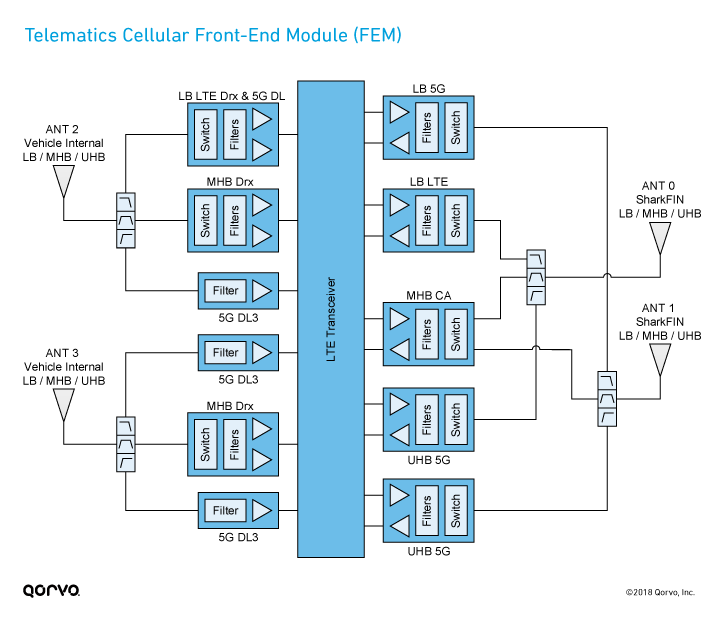 fig4_auto-telematics-cellular-fem-block-diagram