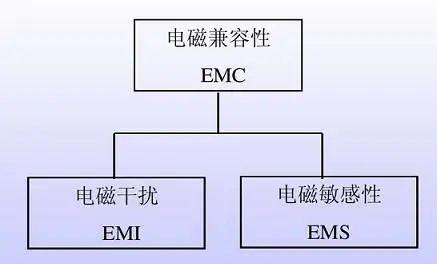 电磁兼容emc和电磁干扰emi解析 技术文章 Qorvo技术社区