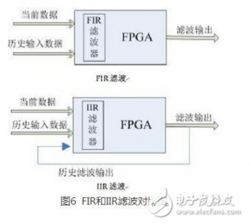 Fir Iir滤波器分别是什么 它们又有什么区别 技术文章 Qorvo技术社区