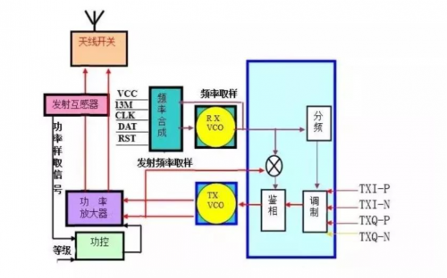 发射电路的结构和工作原理