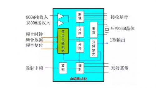 手机本振电路有四种电路结构