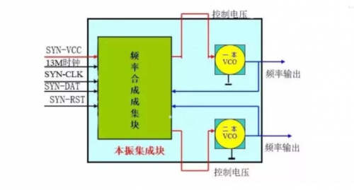 手机本振电路有四种电路结构