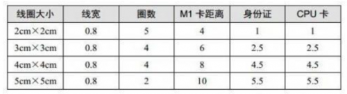 射频识别技术