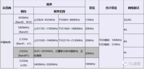 电信5G频段