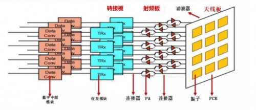 射頻鏈路