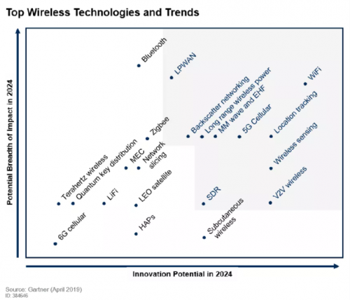 十大无线技术和趋势