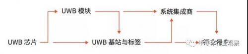 图五、UWB产业链