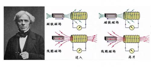 法拉第提出场力线的概念