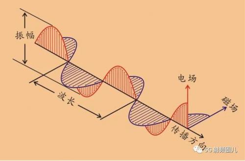 麦克斯韦正式预言了电磁波