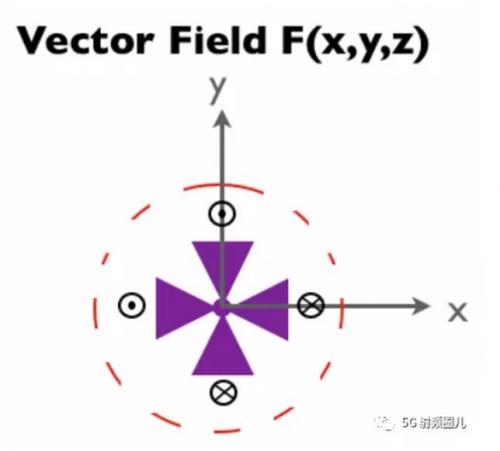 向量场F具有z向场