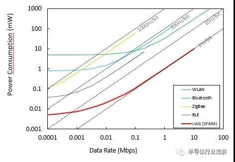 对于短距离、低功耗的应用，UWB 优于 WLAN 和 Zigbee 以及经典的蓝牙和 BLE