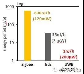 比较了 Zigbee、BLE 和 UWB 的 200kbps 完整链路的能效