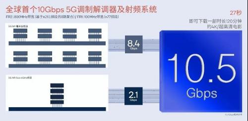 10Gbps5G调制解调器