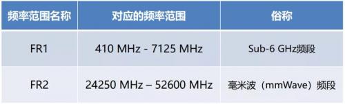 2个频段的范围对比