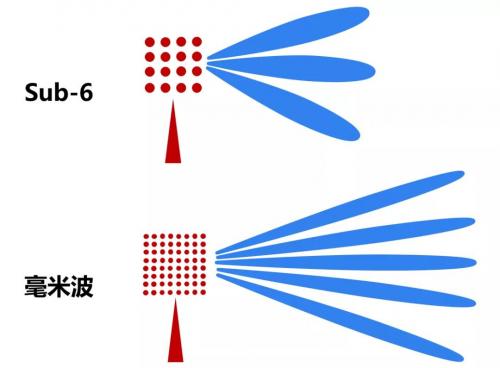 振子越多，波束越窄，距离越长