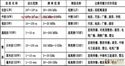 具有不同的传播特性和用途