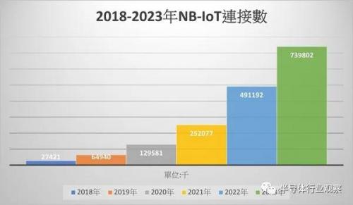 2018-2023年NB-IoT连接数
