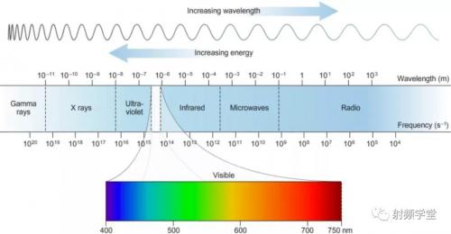 不同頻率的電磁波對應著不同的波長,而這個電磁波的波長才是人類感知