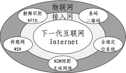 图1 物联网概念模型