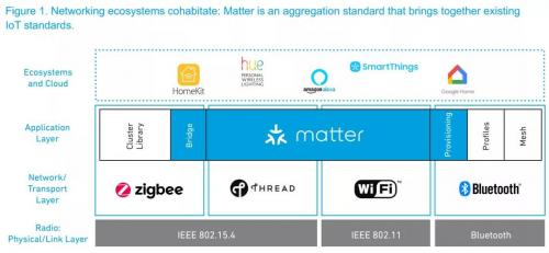 Matter：物联网行业统一标准