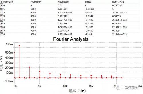 低频信号幅值增加2