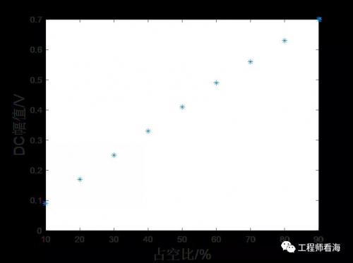 占空比越高，直流幅值就越多