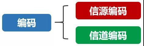 编码分为信源编码和信道编码