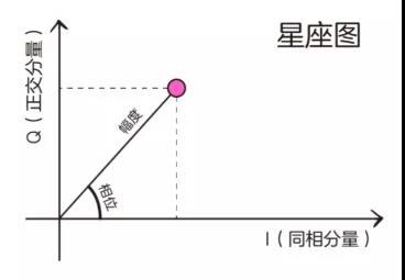 可以指示调制信号幅度和相位的可能状态