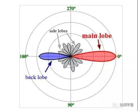 这些“各向同性”天线被认为具有零增益和零损耗