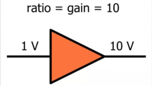 比如输入信号和输出信号之间的比值