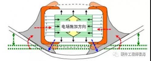 2产生电场的过程