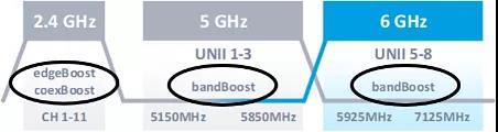 图 2：edgeBoost、coexBoost 和 bandBoost 滤波器技术的应用领域