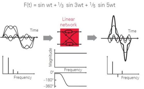 输出波形将依据幅度和相位的非线性情况呈现出任意形式的失真