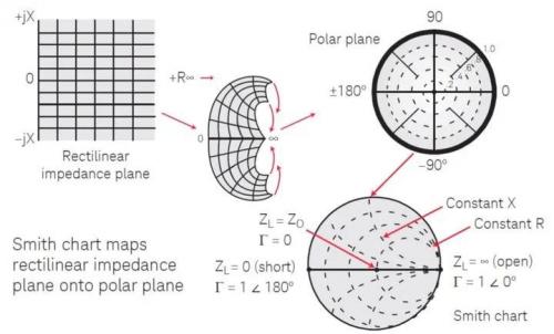 图6. 史密斯圆图