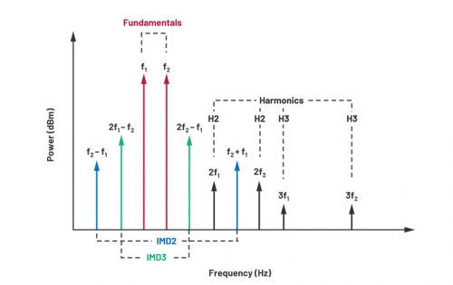 图2.谐波和交调产物。