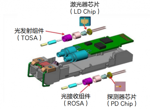 光模块结构示意图(SFP+封装)(图片来源于光模块白皮书)
