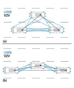 图 3车辆在合并前加入具有 V2V 和 UWB 的车辆组 (a)，然后完成合并 (b)。