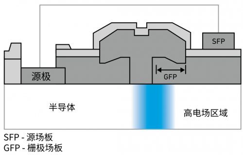图 2-5 ：FET 的高电场区域。