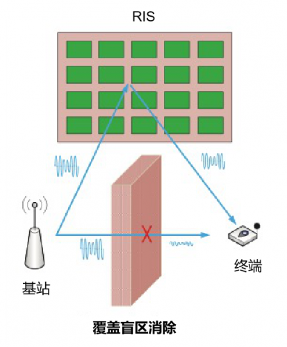 扩展了小区的覆盖范围