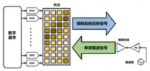 通过反射就可以将基带信号调制到载波之上了。