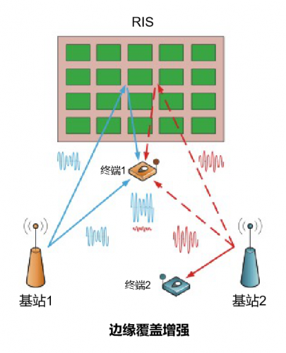 从而有效消除邻区干扰