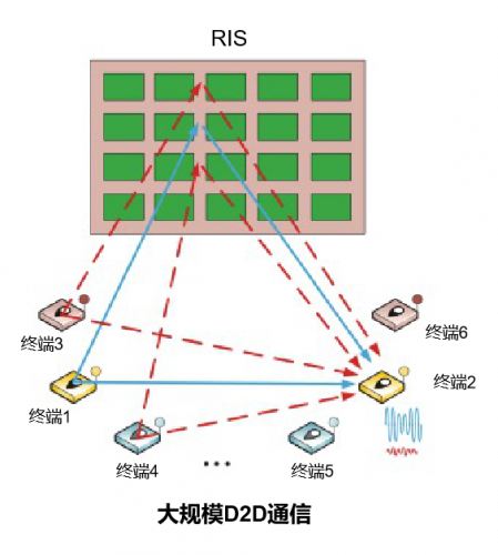 有助于实现大规模的D2D通信