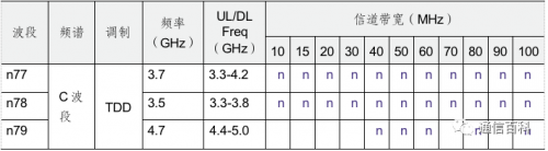 表1-C波段频谱